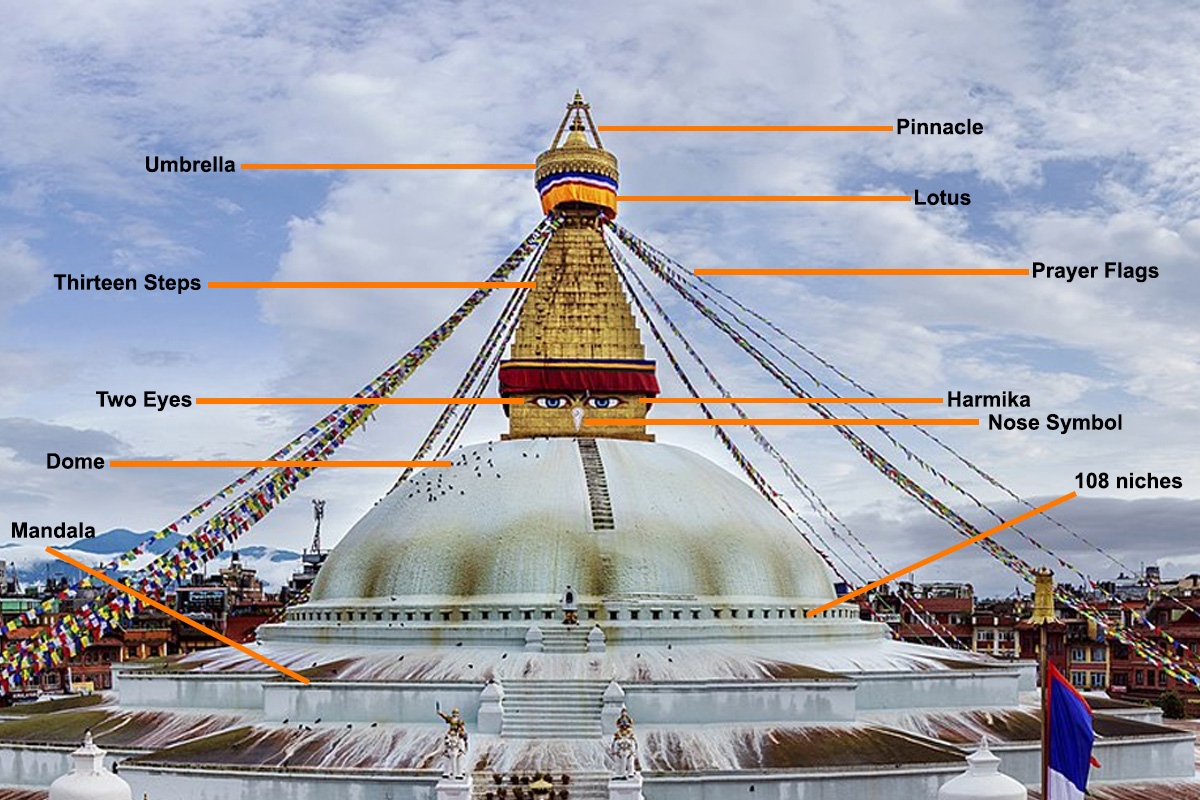 different parts of Bouddha stupa 