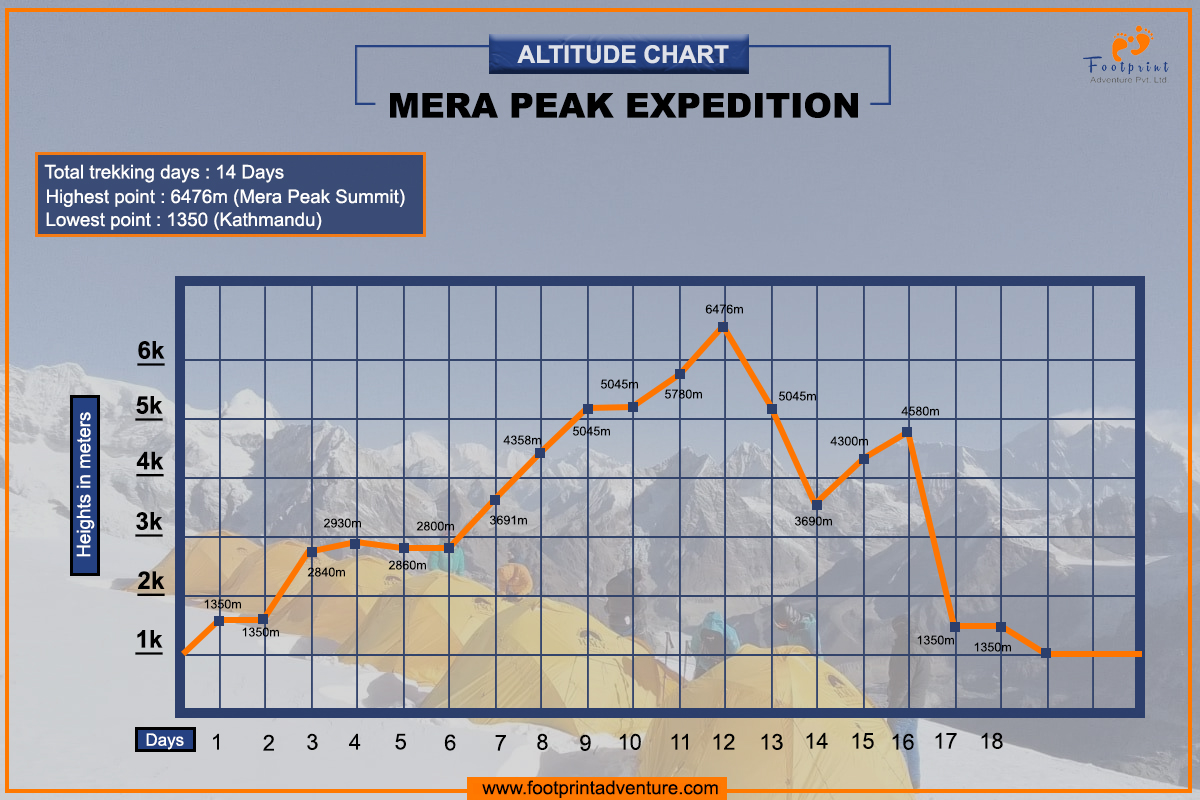 Mera Peak Expedition Altitude Chart