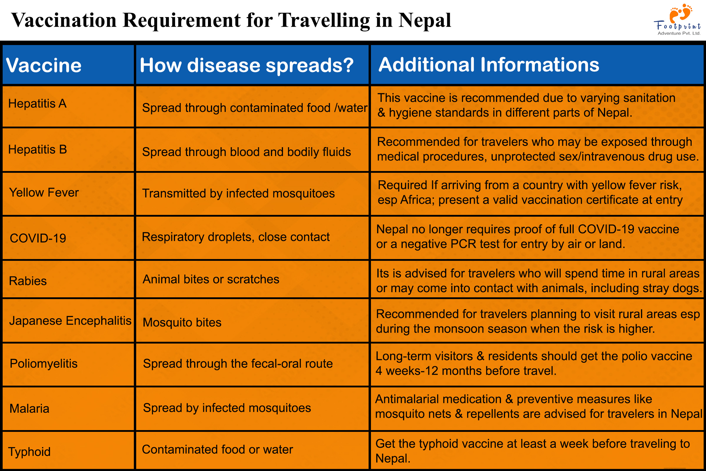 Vaccination Requiremnt for Nepal